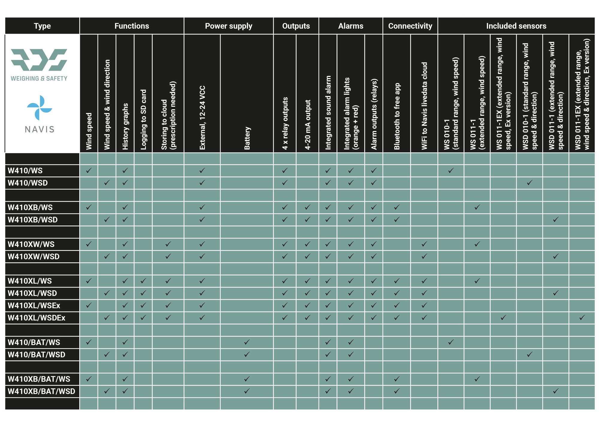 This is the selection table for the W410