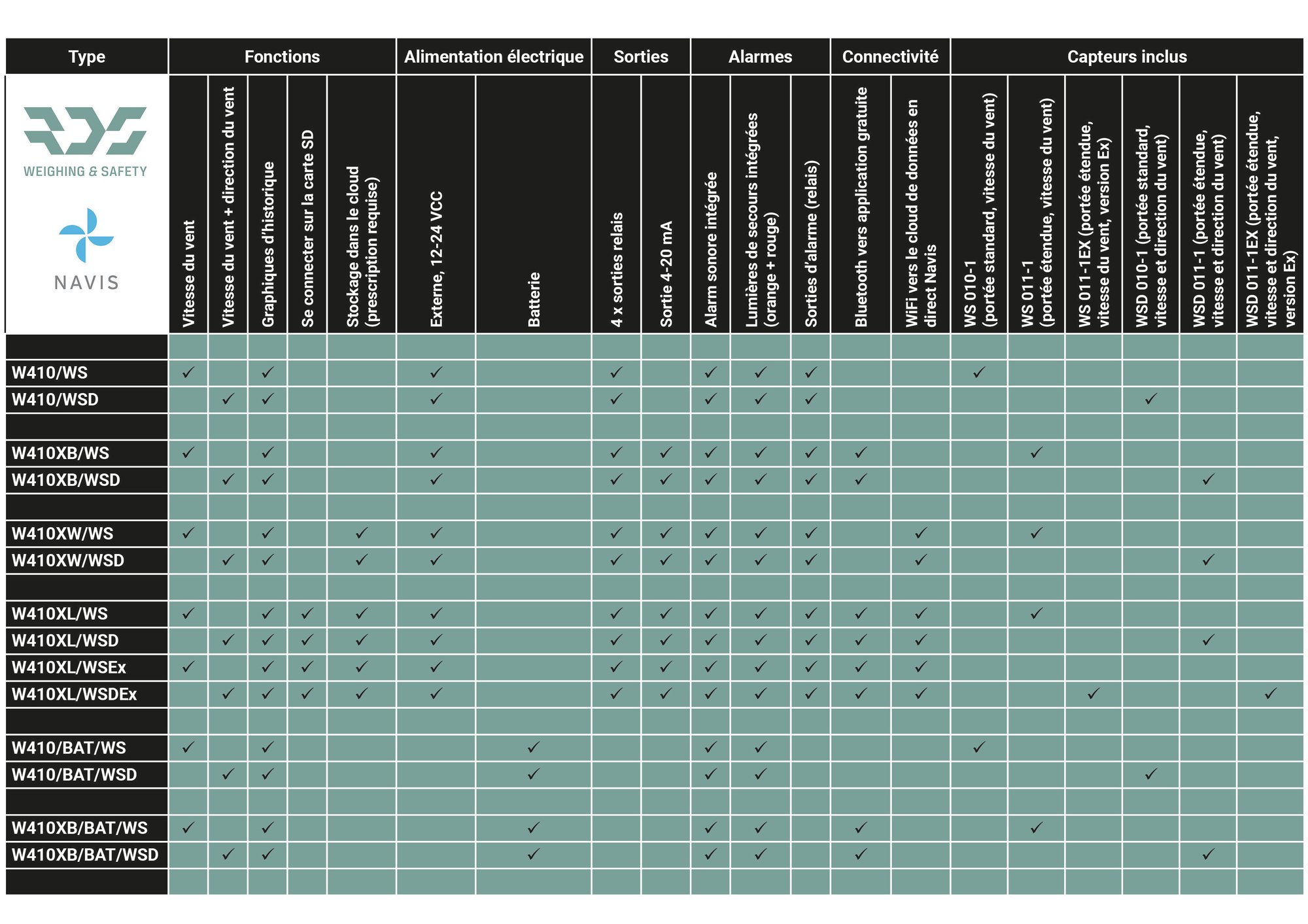 C'est un tableau de sélection pour l'anémomètre W410